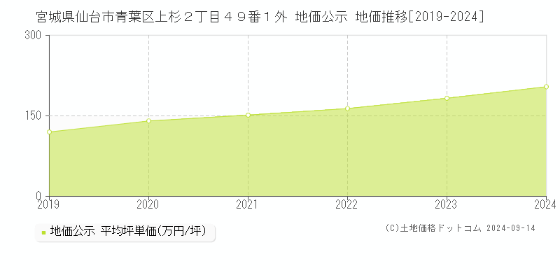 宮城県仙台市青葉区上杉２丁目４９番１外 地価公示 地価推移[2019-2024]