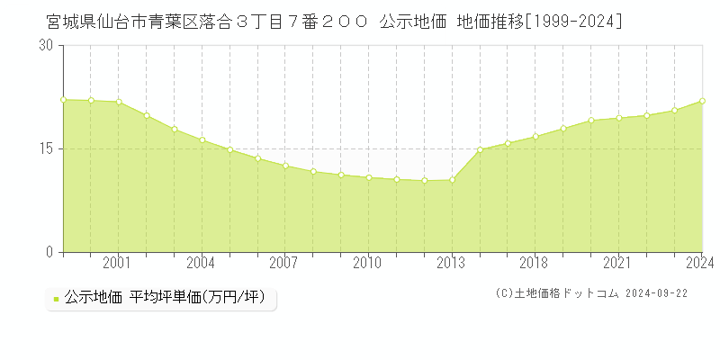 宮城県仙台市青葉区落合３丁目７番２００ 公示地価 地価推移[1999-2024]