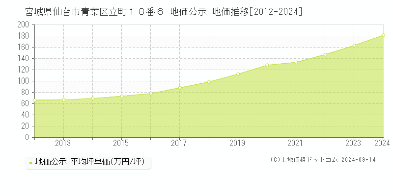 宮城県仙台市青葉区立町１８番６ 地価公示 地価推移[2012-2024]