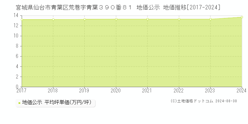 宮城県仙台市青葉区荒巻字青葉３９０番８１ 公示地価 地価推移[2017-2024]