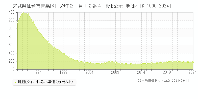 宮城県仙台市青葉区国分町２丁目１２番４ 地価公示 地価推移[1990-2024]