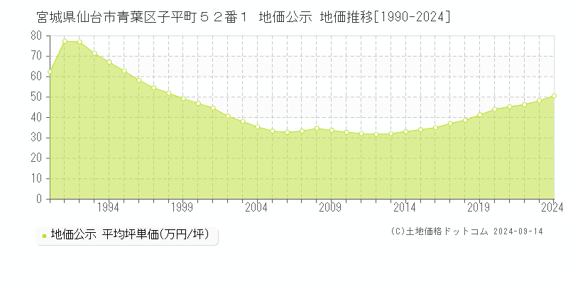 宮城県仙台市青葉区子平町５２番１ 地価公示 地価推移[1990-2024]