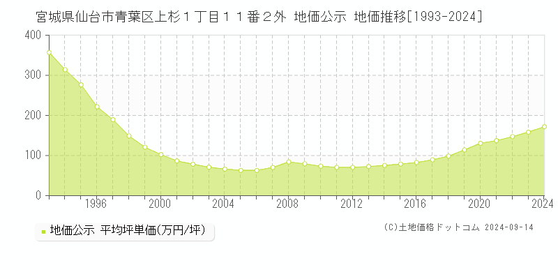 宮城県仙台市青葉区上杉１丁目１１番２外 地価公示 地価推移[1993-2024]