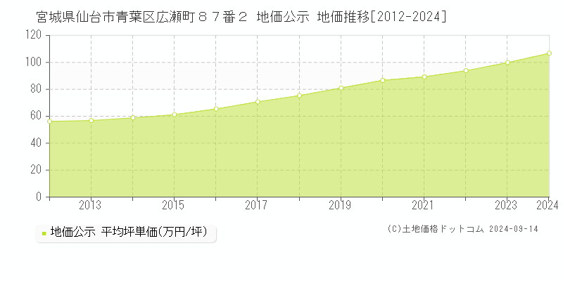 宮城県仙台市青葉区広瀬町８７番２ 地価公示 地価推移[2012-2024]