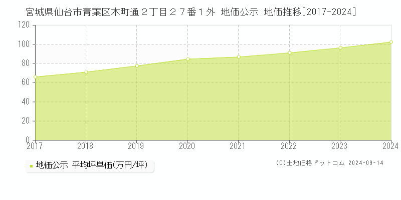 宮城県仙台市青葉区木町通２丁目２７番１外 地価公示 地価推移[2017-2024]