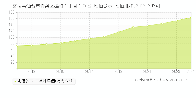 宮城県仙台市青葉区錦町１丁目１０番 地価公示 地価推移[2012-2024]