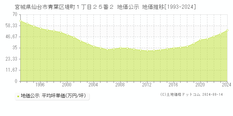 宮城県仙台市青葉区堤町１丁目２５番２ 地価公示 地価推移[1993-2024]