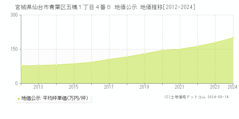 宮城県仙台市青葉区五橋１丁目４番８ 地価公示 地価推移[2012-2024]