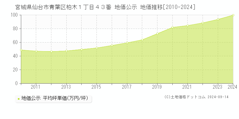 宮城県仙台市青葉区柏木１丁目４３番 地価公示 地価推移[2010-2024]