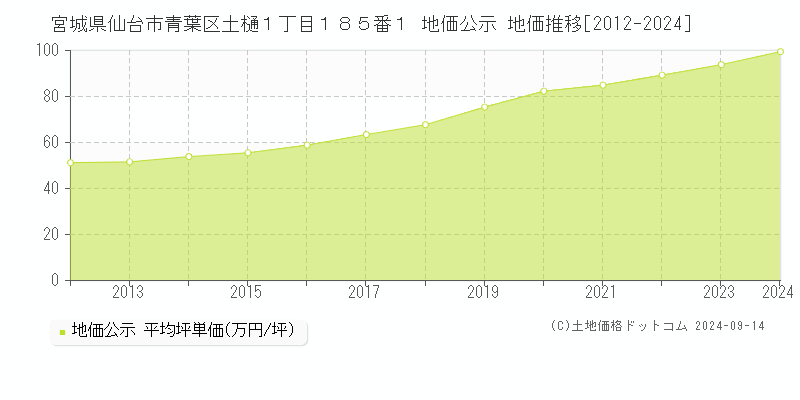 宮城県仙台市青葉区土樋１丁目１８５番１ 地価公示 地価推移[2012-2024]