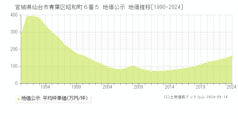 宮城県仙台市青葉区昭和町６番５ 地価公示 地価推移[1990-2024]