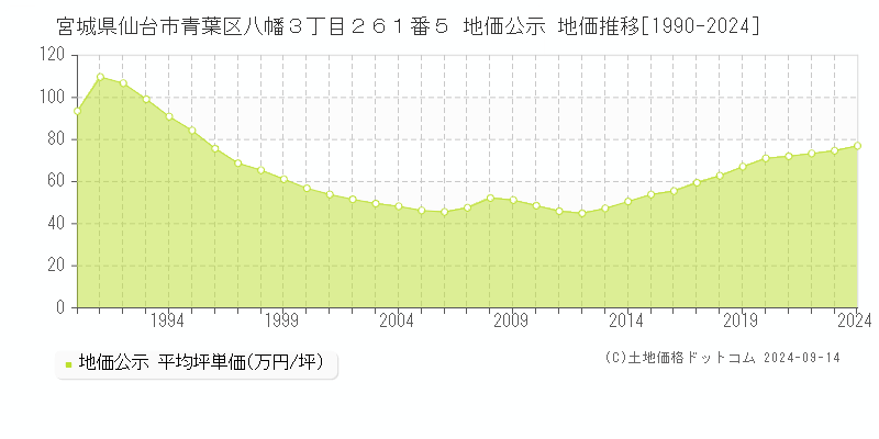 宮城県仙台市青葉区八幡３丁目２６１番５ 地価公示 地価推移[1990-2024]