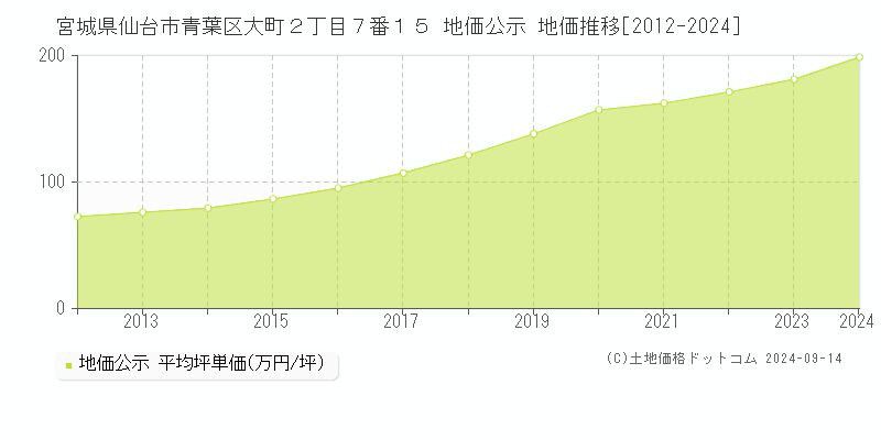 宮城県仙台市青葉区大町２丁目７番１５ 地価公示 地価推移[2012-2024]