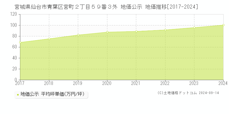 宮城県仙台市青葉区宮町２丁目５９番３外 地価公示 地価推移[2017-2024]