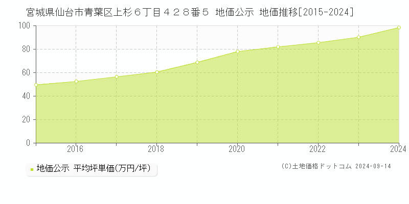 宮城県仙台市青葉区上杉６丁目４２８番５ 地価公示 地価推移[2015-2024]