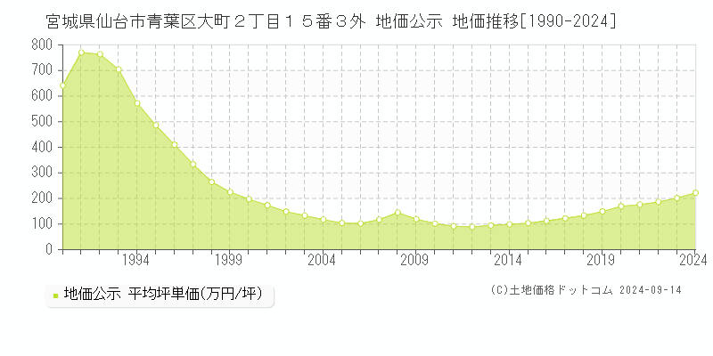 宮城県仙台市青葉区大町２丁目１５番３外 地価公示 地価推移[1990-2024]