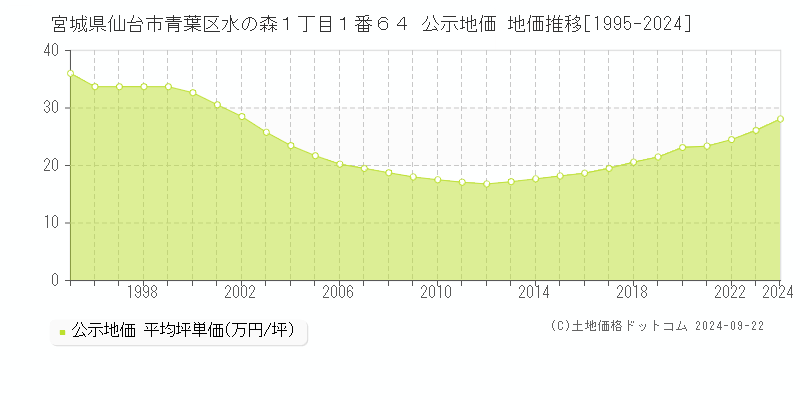 宮城県仙台市青葉区水の森１丁目１番６４ 公示地価 地価推移[1995-2024]