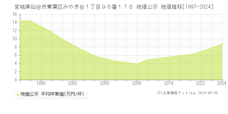 宮城県仙台市青葉区みやぎ台１丁目９６番１７８ 公示地価 地価推移[1997-2024]