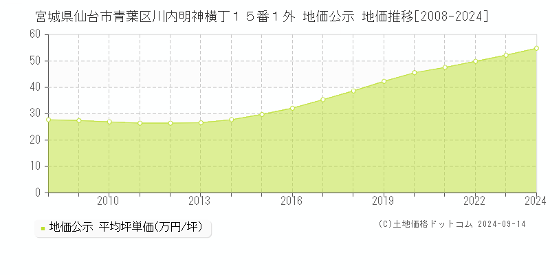 宮城県仙台市青葉区川内明神横丁１５番１外 地価公示 地価推移[2008-2024]