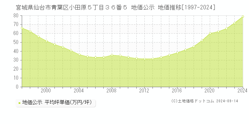 宮城県仙台市青葉区小田原５丁目３６番５ 地価公示 地価推移[1997-2024]