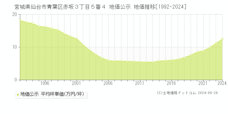 宮城県仙台市青葉区赤坂３丁目５番４ 地価公示 地価推移[1992-2023]