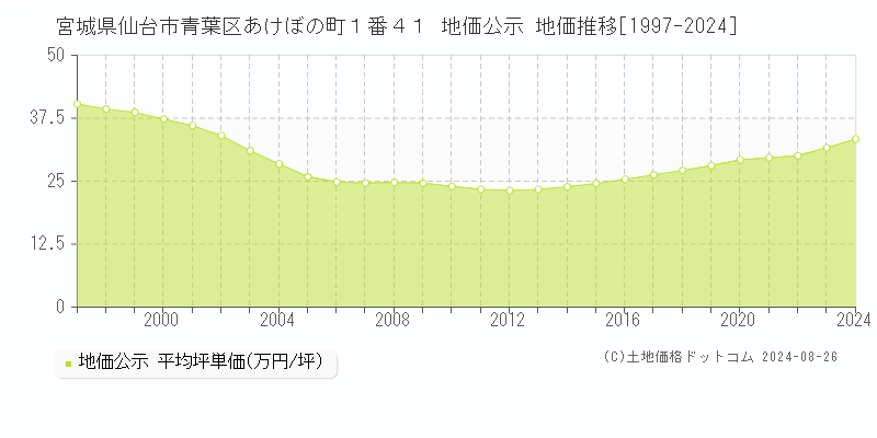 宮城県仙台市青葉区あけぼの町１番４１ 地価公示 地価推移[1997-2023]