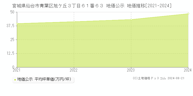 宮城県仙台市青葉区旭ケ丘３丁目６１番６３ 地価公示 地価推移[2021-2023]