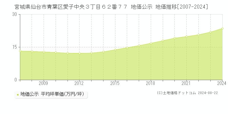 宮城県仙台市青葉区愛子中央３丁目６２番７７ 公示地価 地価推移[2007-2024]