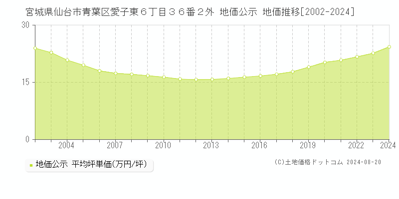 宮城県仙台市青葉区愛子東６丁目３６番２外 地価公示 地価推移[2002-2023]