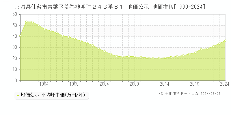 宮城県仙台市青葉区荒巻神明町２４３番８１ 公示地価 地価推移[1990-2024]