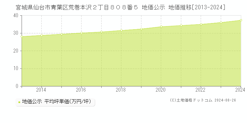 宮城県仙台市青葉区荒巻本沢２丁目８０８番５ 地価公示 地価推移[2013-2023]