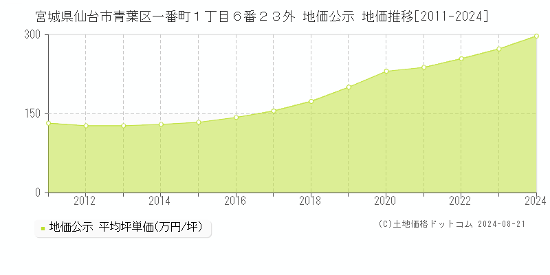 宮城県仙台市青葉区一番町１丁目６番２３外 公示地価 地価推移[2011-2024]