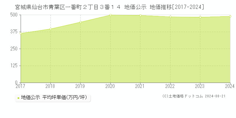 宮城県仙台市青葉区一番町２丁目３番１４ 公示地価 地価推移[2017-2024]