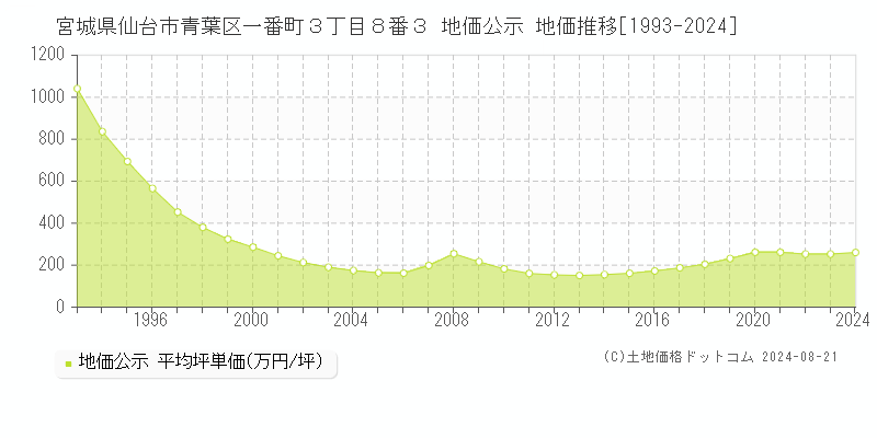 宮城県仙台市青葉区一番町３丁目８番３ 地価公示 地価推移[1993-2023]