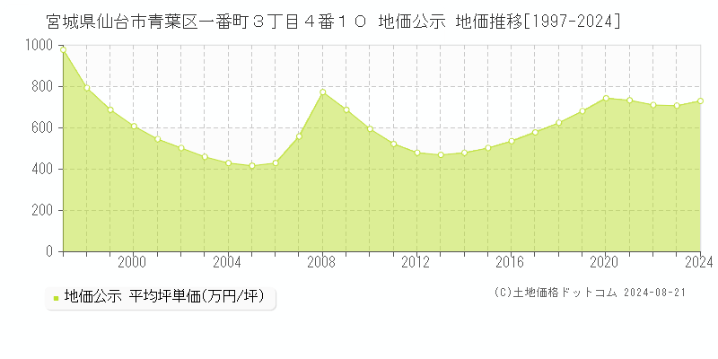 宮城県仙台市青葉区一番町３丁目４番１０ 地価公示 地価推移[1997-2023]