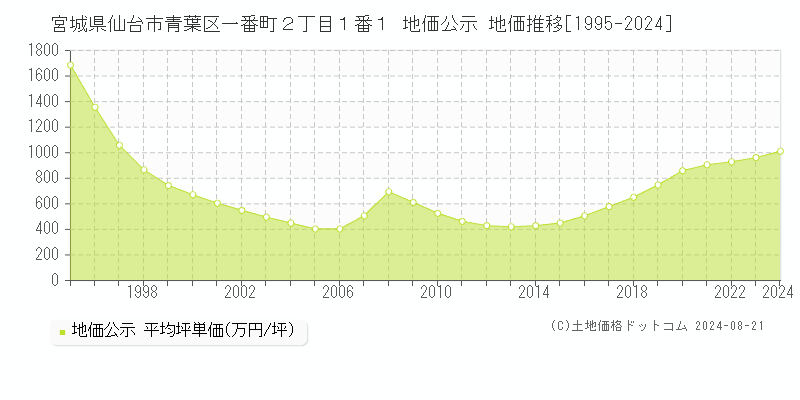 宮城県仙台市青葉区一番町２丁目１番１ 地価公示 地価推移[1995-2023]