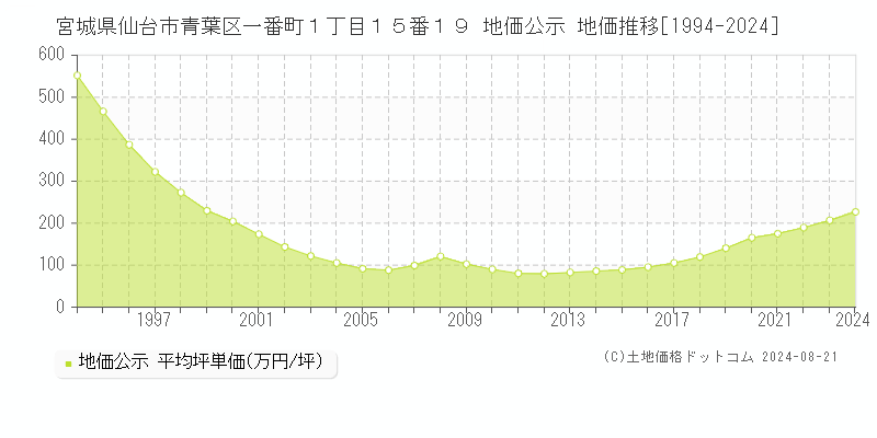 宮城県仙台市青葉区一番町１丁目１５番１９ 公示地価 地価推移[1994-2024]