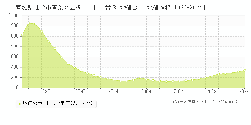 宮城県仙台市青葉区五橋１丁目１番３ 地価公示 地価推移[1990-2023]