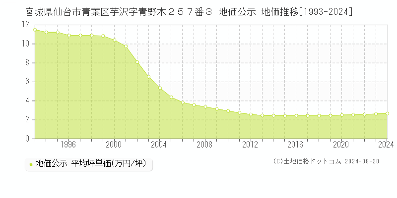 宮城県仙台市青葉区芋沢字青野木２５７番３ 公示地価 地価推移[1993-2024]