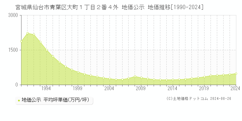 宮城県仙台市青葉区大町１丁目２番４外 公示地価 地価推移[1990-2024]