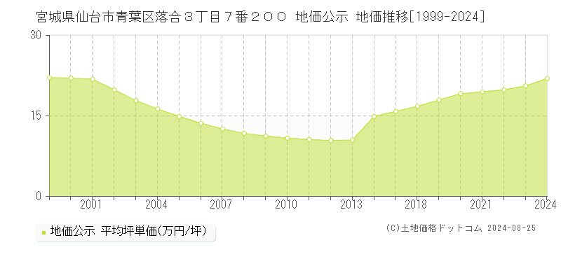 宮城県仙台市青葉区落合３丁目７番２００ 公示地価 地価推移[1999-2024]