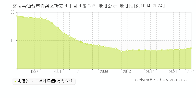 宮城県仙台市青葉区折立４丁目４番３５ 地価公示 地価推移[1994-2023]