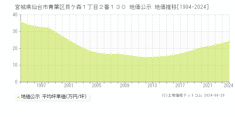 宮城県仙台市青葉区貝ケ森１丁目２番１３０ 公示地価 地価推移[1994-2024]