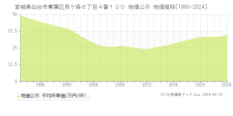 宮城県仙台市青葉区貝ケ森６丁目４番１３０ 公示地価 地価推移[1993-2024]