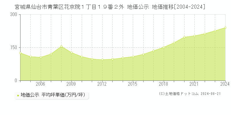 宮城県仙台市青葉区花京院１丁目１９番２外 公示地価 地価推移[2004-2024]