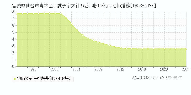 宮城県仙台市青葉区上愛子字大針５番 地価公示 地価推移[1993-2023]