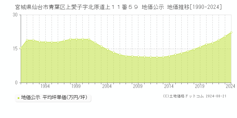 宮城県仙台市青葉区上愛子字北原道上１１番５９ 地価公示 地価推移[1990-2023]