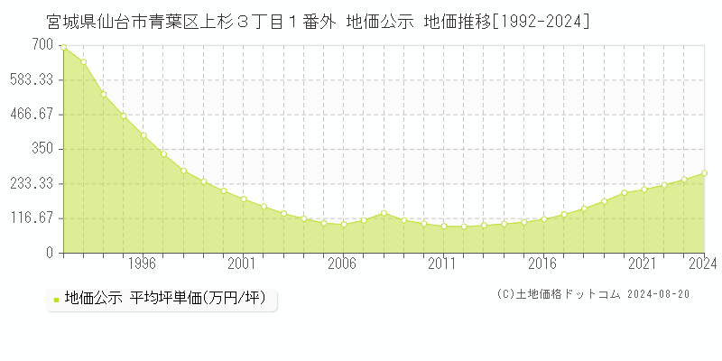 宮城県仙台市青葉区上杉３丁目１番外 地価公示 地価推移[1992-2023]