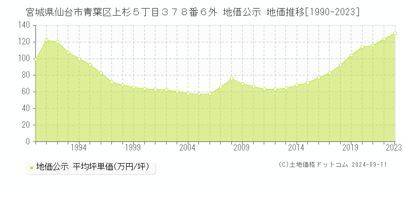 宮城県仙台市青葉区上杉５丁目３７８番６外 地価公示 地価推移[1990-2023]