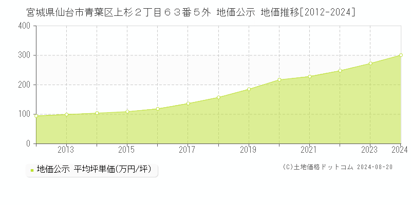 宮城県仙台市青葉区上杉２丁目６３番５外 地価公示 地価推移[2012-2023]